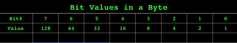 What is the value of the byte 0000 1111, this is not an ASCII encoding but just practice working with the bit values.