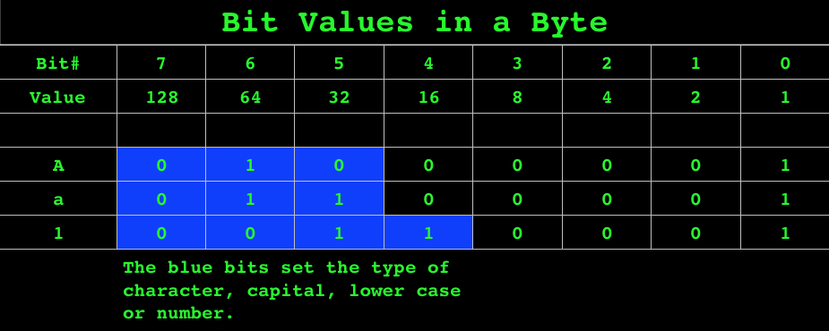 Which byte represents the letter M?