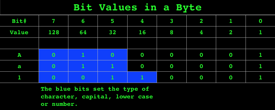 Which byte represents the number 1?